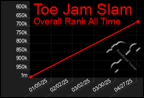 Total Graph of Toe Jam Slam