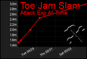 Total Graph of Toe Jam Slam