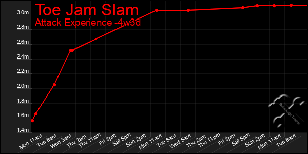 Last 31 Days Graph of Toe Jam Slam