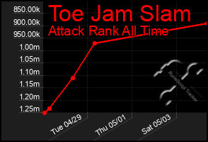 Total Graph of Toe Jam Slam