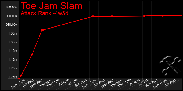 Last 31 Days Graph of Toe Jam Slam
