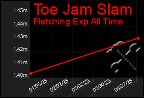 Total Graph of Toe Jam Slam
