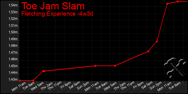 Last 31 Days Graph of Toe Jam Slam