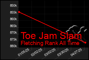 Total Graph of Toe Jam Slam
