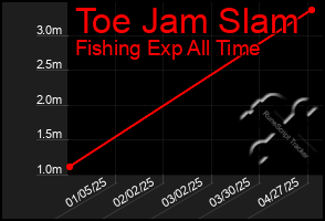 Total Graph of Toe Jam Slam
