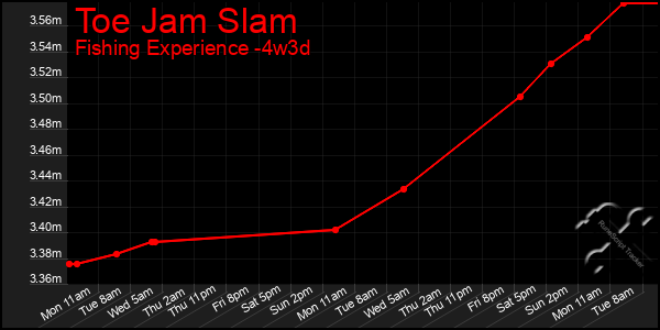 Last 31 Days Graph of Toe Jam Slam