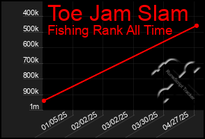 Total Graph of Toe Jam Slam