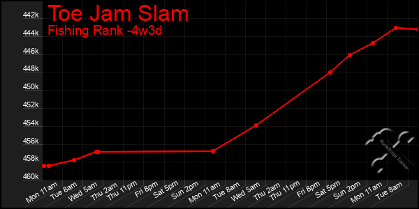 Last 31 Days Graph of Toe Jam Slam