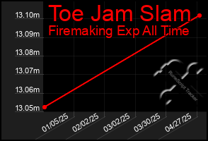 Total Graph of Toe Jam Slam