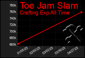 Total Graph of Toe Jam Slam