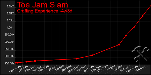 Last 31 Days Graph of Toe Jam Slam