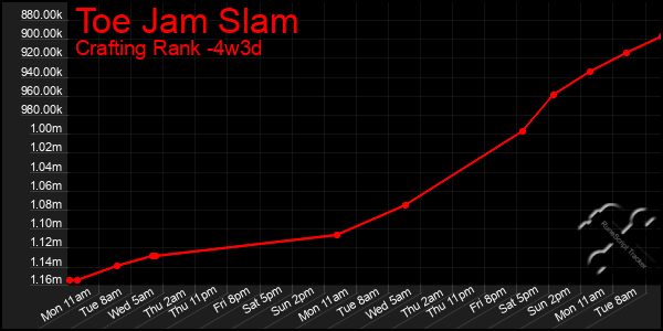 Last 31 Days Graph of Toe Jam Slam