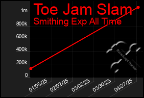 Total Graph of Toe Jam Slam