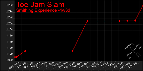 Last 31 Days Graph of Toe Jam Slam