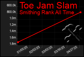 Total Graph of Toe Jam Slam