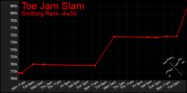 Last 31 Days Graph of Toe Jam Slam