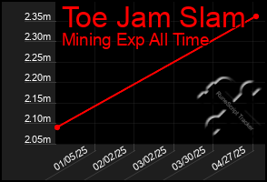 Total Graph of Toe Jam Slam