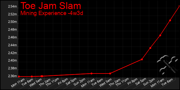 Last 31 Days Graph of Toe Jam Slam