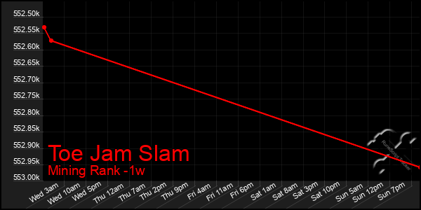 Last 7 Days Graph of Toe Jam Slam