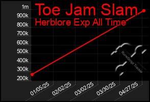 Total Graph of Toe Jam Slam