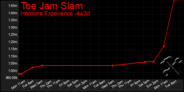 Last 31 Days Graph of Toe Jam Slam