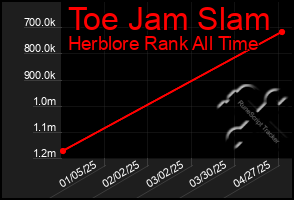 Total Graph of Toe Jam Slam