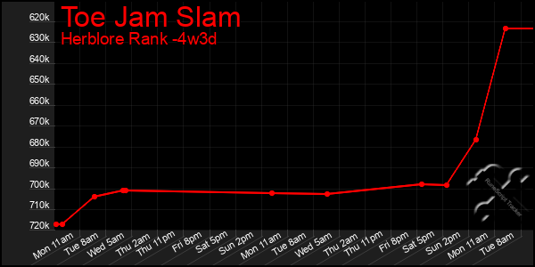 Last 31 Days Graph of Toe Jam Slam