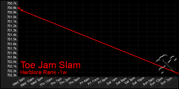 Last 7 Days Graph of Toe Jam Slam