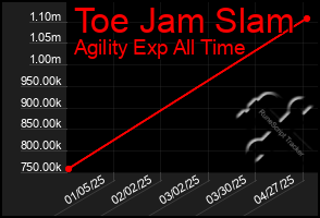 Total Graph of Toe Jam Slam