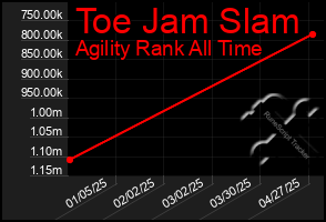 Total Graph of Toe Jam Slam