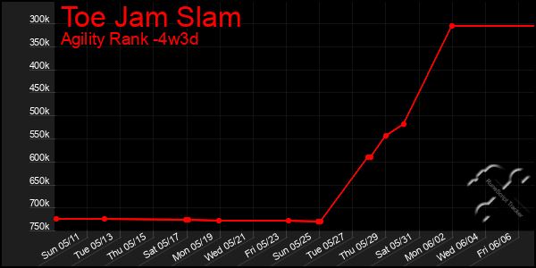 Last 31 Days Graph of Toe Jam Slam