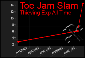 Total Graph of Toe Jam Slam
