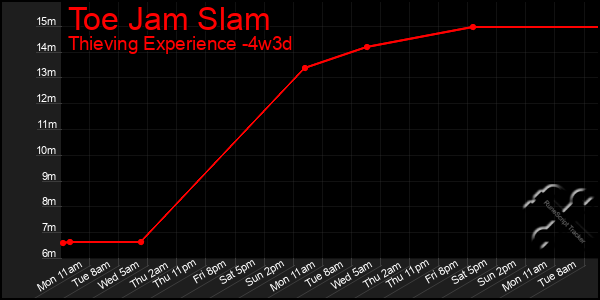 Last 31 Days Graph of Toe Jam Slam