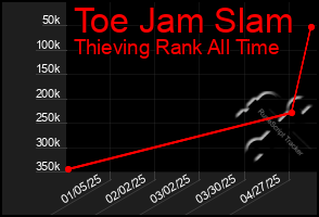 Total Graph of Toe Jam Slam