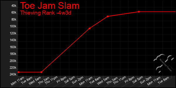 Last 31 Days Graph of Toe Jam Slam