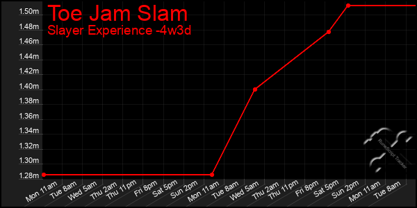 Last 31 Days Graph of Toe Jam Slam