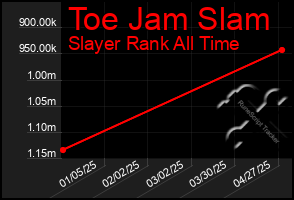Total Graph of Toe Jam Slam