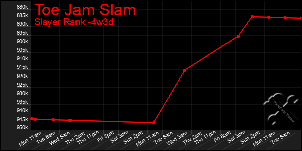 Last 31 Days Graph of Toe Jam Slam