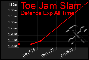 Total Graph of Toe Jam Slam