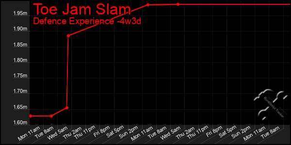 Last 31 Days Graph of Toe Jam Slam