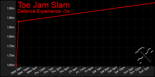 Last 7 Days Graph of Toe Jam Slam