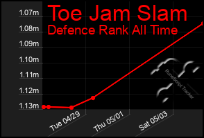 Total Graph of Toe Jam Slam