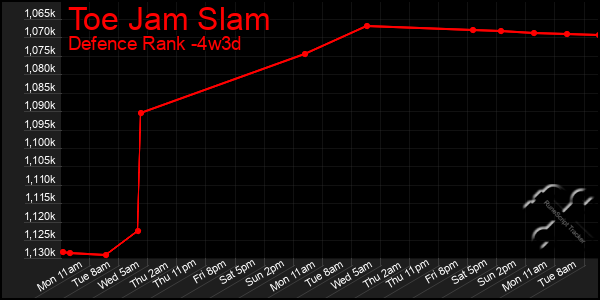 Last 31 Days Graph of Toe Jam Slam