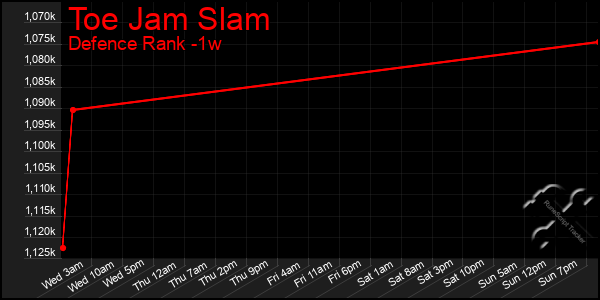 Last 7 Days Graph of Toe Jam Slam