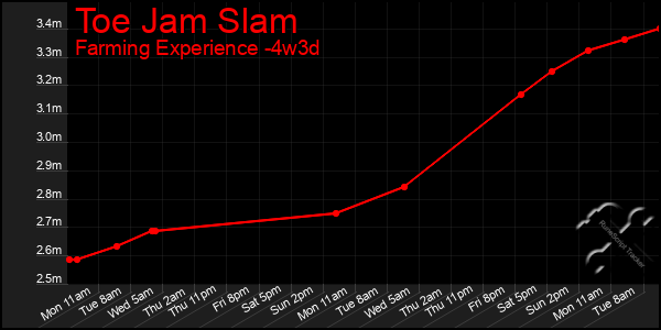 Last 31 Days Graph of Toe Jam Slam