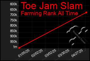 Total Graph of Toe Jam Slam