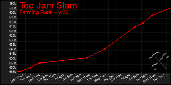 Last 31 Days Graph of Toe Jam Slam