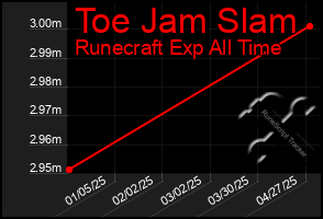 Total Graph of Toe Jam Slam