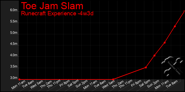 Last 31 Days Graph of Toe Jam Slam