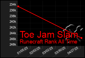 Total Graph of Toe Jam Slam